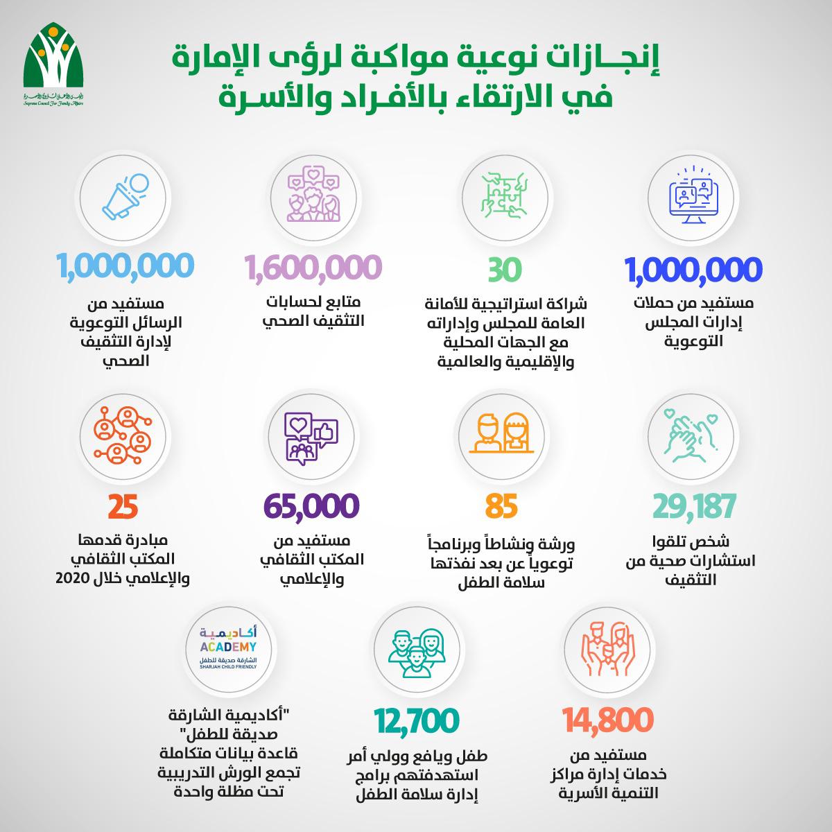  SCFA Highlights in 2020: Outstanding successes in achieving Sharjah’s vision to promote family welfare